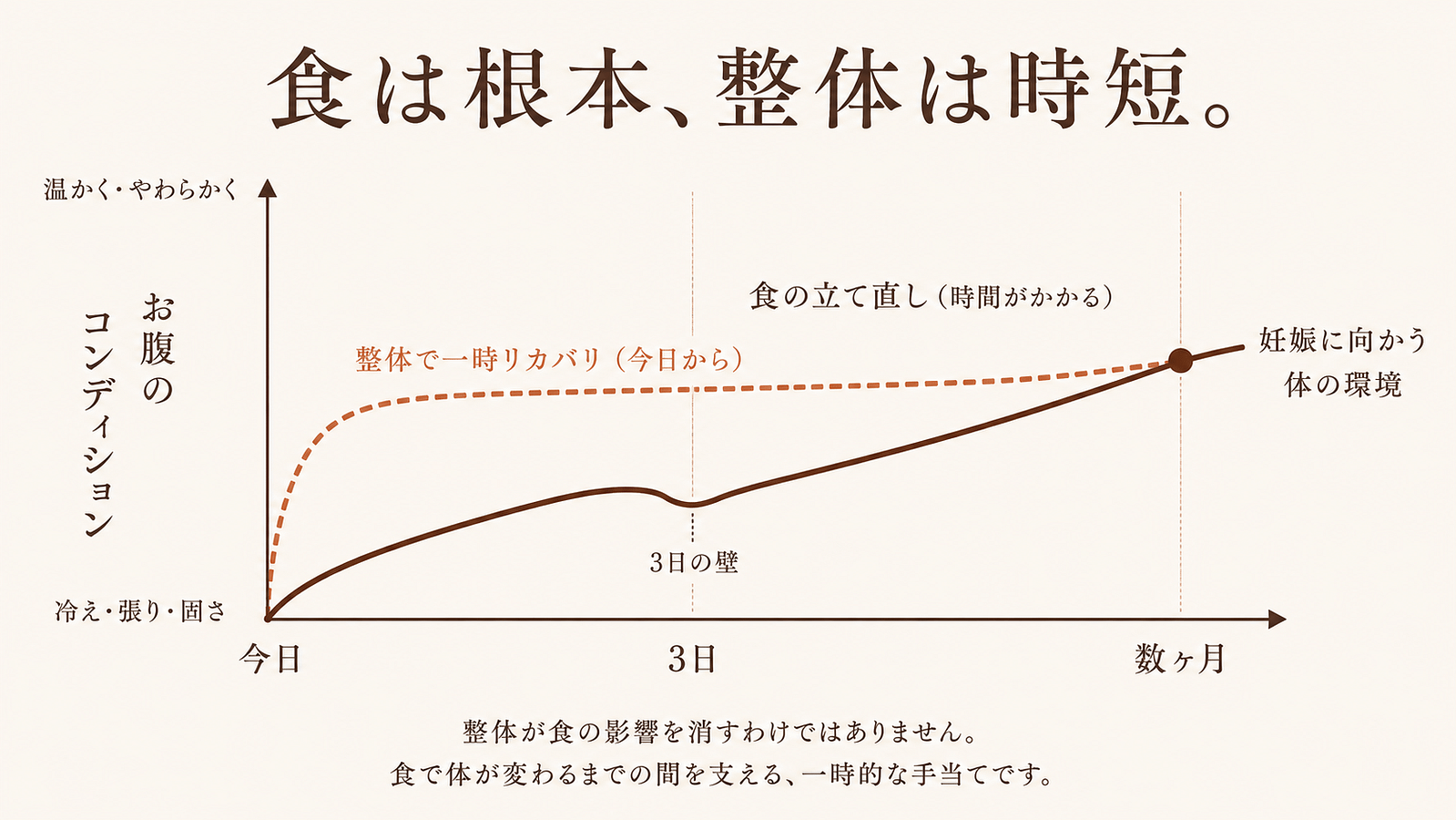 食は根本、整体は時短。食の立て直しは3日の壁を越えて数ヶ月かけて進み、その間のお腹のコンディション(冷え・張り・固さ)を整体で今日から一時的にリカバリする関係を示した図